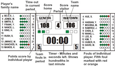 fiba official basketball ScoreBoard